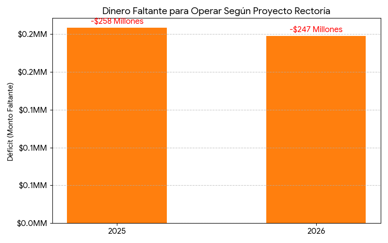 UACM BAJO ASFIXIA FINANCIERA: Opera con "Ahorros" ante recorte de 250 millones y alza de impuestos 1 Code Generated Image 2