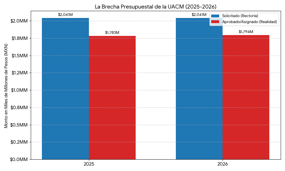 UACM BAJO ASFIXIA FINANCIERA: Opera con "Ahorros" ante recorte de 250 millones y alza de impuestos 2 Code Generated Image 3